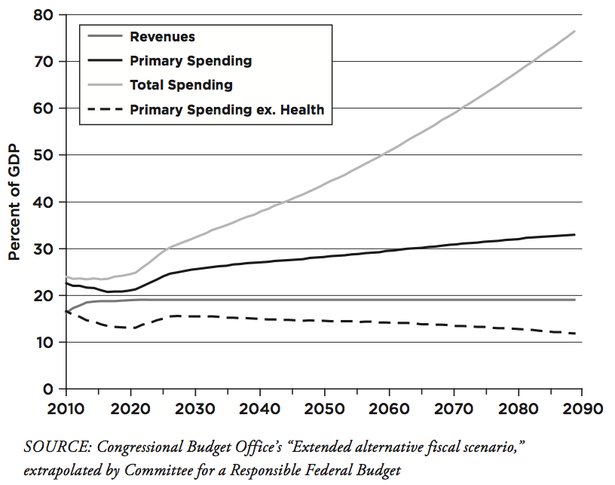 How To Worry About The Deficit: (1) Don't; (2) Wait A Few Years; (3 ...